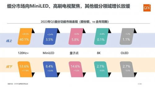 彩電市場(chǎng)一季度回暖，8K與OLED表現(xiàn)平淡，細(xì)胞技術(shù)研發(fā)成新焦點(diǎn)